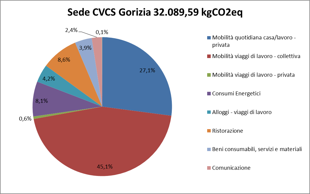 Calcolo dell’impronta di carbonio